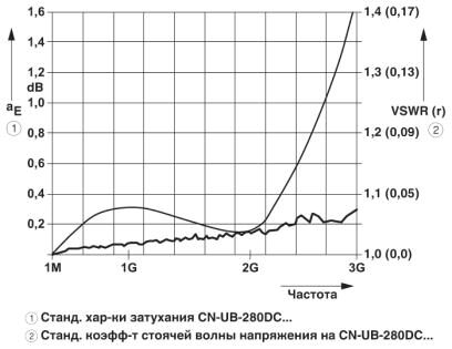 Phoenix contact 2818850 CN-UB-280DC-BB Устройство защиты от перенапряжений