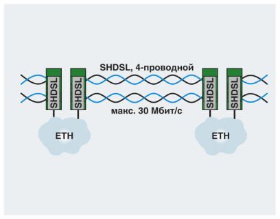 Phoenix contact 2313643 PSI-MODEM-SHDSL/ETH Модем