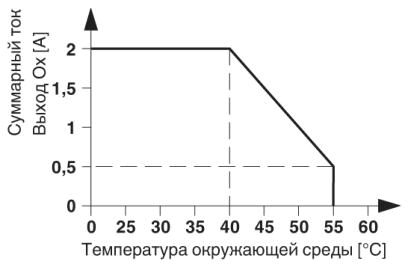 Phoenix contact 2986232 PSR-SPP- 24DC/TS/S Модуль безопасности
