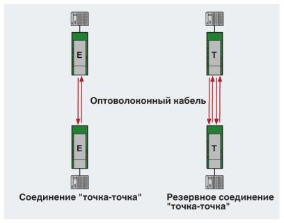 Phoenix contact 2708410 PSI-MOS-RS232/FO 660 T Преобразователь оптоволоконного интерфейса