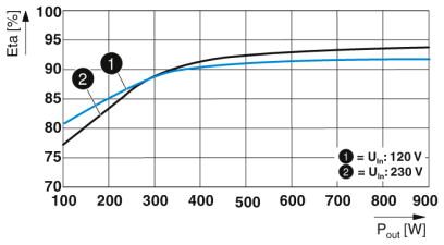 Phoenix contact 2320283 QUINT4-UPS/1AC/1AC/1KVA Источник бесперебойного питания