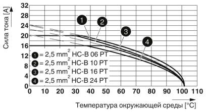 Phoenix contact 1407713 HC-EVO-B24PT-BWD-HH-M32-PLRBK Комплект вставных соединителей