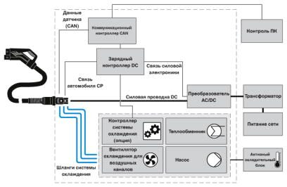 Phoenix contact 1085638 EV-T2HPCC-DC500A-5,0M50ECBK11 Зарядный кабель DC