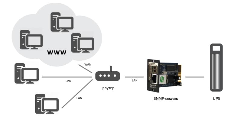 Комплекс бесперебойного питания Бастион SKAT UPS 3000 SNMP