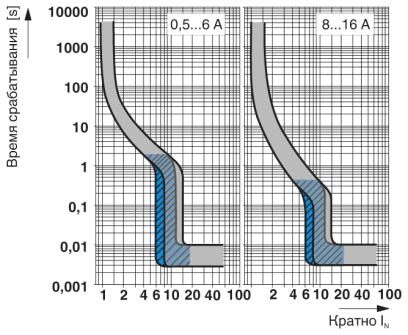 Phoenix contact 2800848 CB TM1 2A M1 P Термомагнитный защитный выключатель