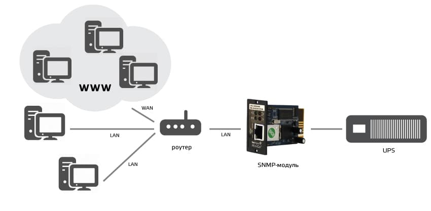 SNMP-модуль Бастион CX 504