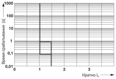 Phoenix contact 2800918 CB E1 24DC/4A NC P Электронный защитный выключатель