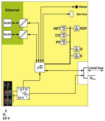 Phoenix contact 2701949 AXL F BK ETH XC Устройство сопряжения с шиной