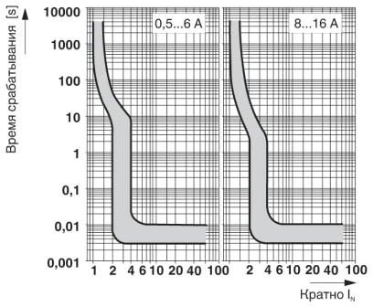 Phoenix contact 2800866 CB TM1 12A F1 P Термомагнитный защитный выключатель
