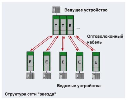 Phoenix contact 2708410 PSI-MOS-RS232/FO 660 T Преобразователь оптоволоконного интерфейса