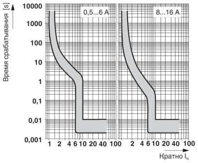 Phoenix contact 2800840 CB TM1 5A SFB P Термомагнитный защитный выключатель