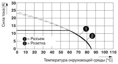 Phoenix contact 1414803 SAC-5P- 5,0-280/M12FRL FE SH Силовой кабель