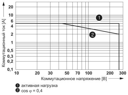 Phoenix contact 2960261 REL-IRG 24 Одиночное реле