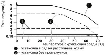 Phoenix contact 2900576 ELR H5-I-SC- 24DC/500AC-9 Гибридный пускатель
