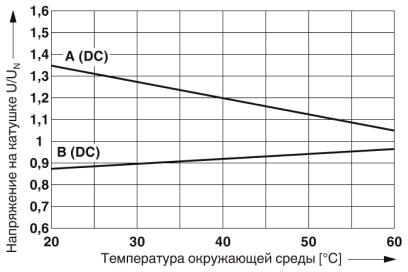 Phoenix contact 2910536 PLC-RSC- 24UC/2X21/FG Релейный модуль
