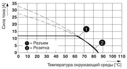 Phoenix contact 1414789 SAC-5P- 3,0-PUR/M12FSK PE SH Силовой кабель