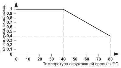 Phoenix contact 2982634 OV-24DC/350DC/1 Полупроводниковое реле