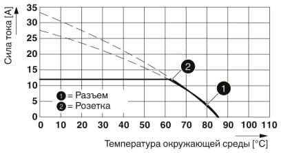 Phoenix contact 1414888 SAC-5P-M12MSL/ 3,0-280 FE SH Силовой кабель