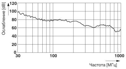 Phoenix contact 1613535 SM-7ES1N8AYW00S Приборный соединитель, передняя часть стенки, с накатанной гайкой