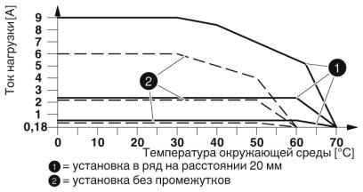 Phoenix contact 2900570 ELR H3-IES-SC-230AC/500AC-9 Гибридный пускатель