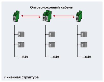 Phoenix contact 2708067 PSI-MOS-DNET CAN/FO 660/EM Преобразователь оптоволоконного интерфейса