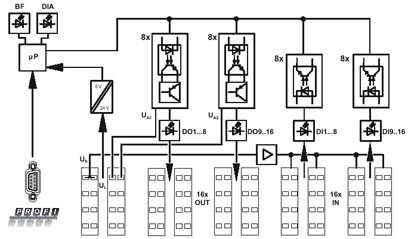 Phoenix contact 2862411 ILB PB 24 DI16 DO16 Модуль ввода-вывода