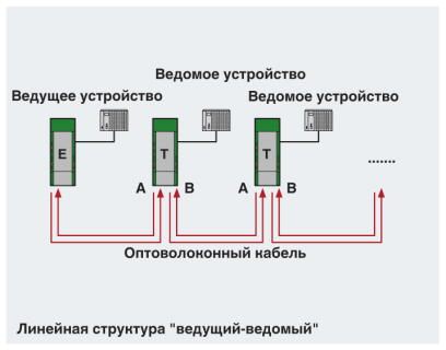 Phoenix contact 2708368 PSI-MOS-RS232/FO 660 E Преобразователь оптоволоконного интерфейса