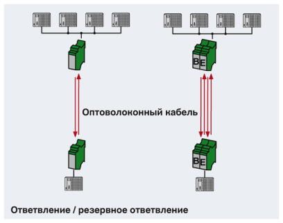 Phoenix contact 2708067 PSI-MOS-DNET CAN/FO 660/EM Преобразователь оптоволоконного интерфейса