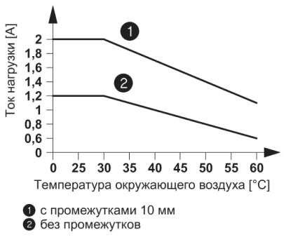 Phoenix contact 2982760 PLC-OSC- 24DC/230AC/  2/ACT Модуль полупроводникового реле