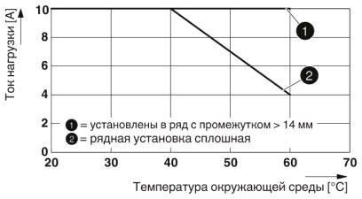 Phoenix contact 2905215 PLC-HPT-24DC/230AC/10 Полупроводниковое реле
