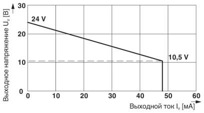 Phoenix contact 2865298 PI-EX-SD-24-48 Модуль управления клапаном