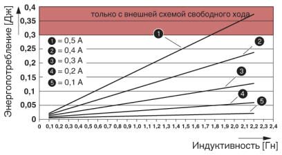 Phoenix contact 2702053 AXL F DO64/1 2F Модуль ввода-вывода