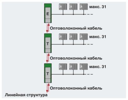 Phoenix contact 2708711 PSI-MOS-PROFIB/FO 850 E-SO Преобразователь оптоволоконного интерфейса