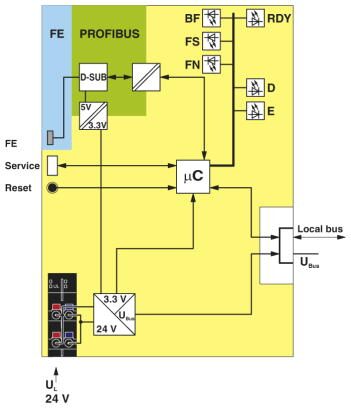 Phoenix contact 2688530 AXL F BK PB Устройство сопряжения с шиной