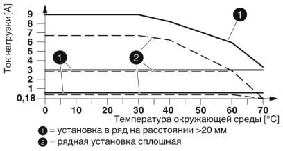 Phoenix contact 2905151 ELR H5-IES-SC/500AC-06-IFS Гибридный пускатель