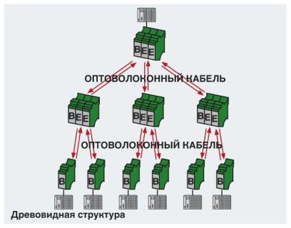 Phoenix contact 2708067 PSI-MOS-DNET CAN/FO 660/EM Преобразователь оптоволоконного интерфейса