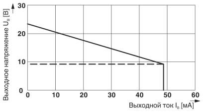 Phoenix contact 2924867 MACX MCR-EX-SL-SD-23-48-LFD Модуль управления клапаном