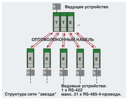 Phoenix contact 2708384 PSI-MOS-RS422/FO 660 T Преобразователь оптоволоконного интерфейса