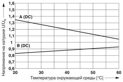Phoenix contact 2910537 PLC-RPT- 24DC/2X21/FG Релейный модуль