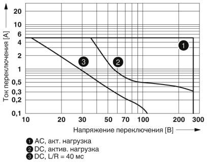 Phoenix contact 2949787 EMG 22-REL/KSR-G 24/TRN 5 Комбинированное реле