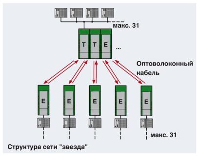 Phoenix contact 2708274 PSI-MOS-PROFIB/FO 850 E Преобразователь оптоволоконного интерфейса