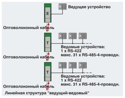 Phoenix contact 2708397 PSI-MOS-RS422/FO 850 T Преобразователь оптоволоконного интерфейса