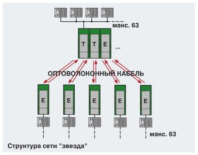 Phoenix contact 2313999 PSI-MOS-DNET/FO 850 E Преобразователь оптоволоконного интерфейса