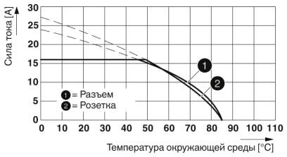 Phoenix contact 1414877 SAC-5P-M12MSK/ 5,0-PVC PE Силовой кабель