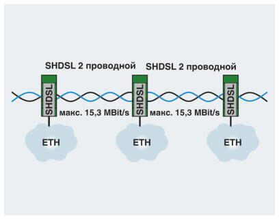 Phoenix contact 2313643 PSI-MODEM-SHDSL/ETH Модем