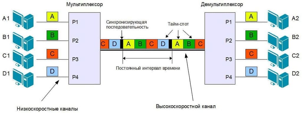 Принцип работы мультиплексора