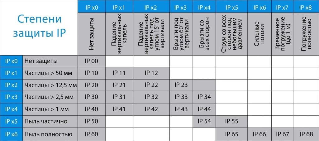 IP таблица степени защиты