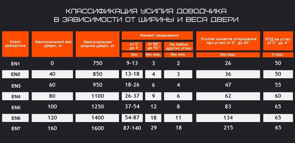 КПАССИФИКАЦИЯ УСИПИЯ ДОВОДЧИКА В ЗАВИСИМОСТИ ОТ ШИРИНЫ И ВЕСА ДВЕРИ