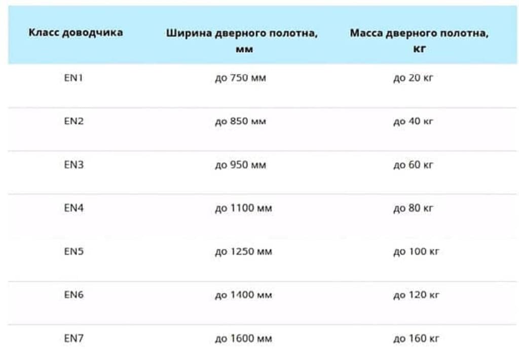 Выбор доводчика