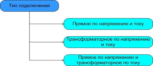 Какие бывают электросчетчики